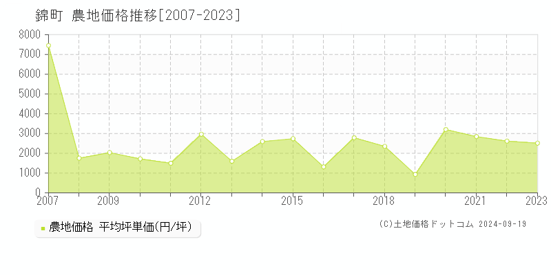 全域(錦町)の農地価格推移グラフ(坪単価)[2007-2023年]