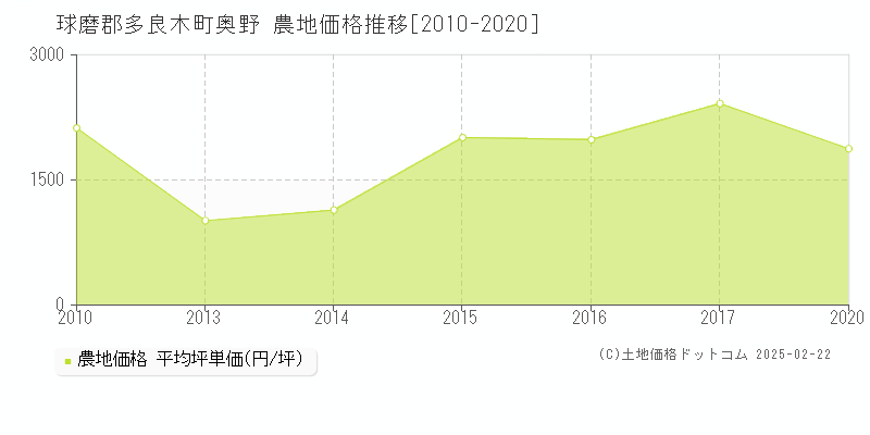 奥野(球磨郡多良木町)の農地価格推移グラフ(坪単価)[2010-2020年]