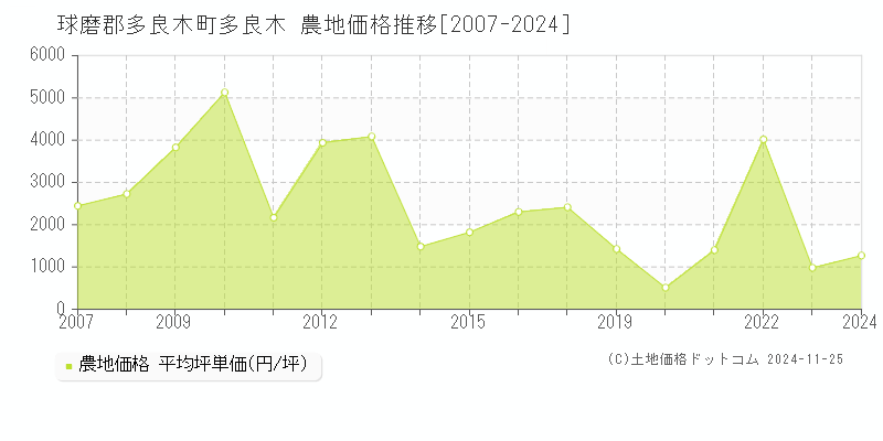 多良木(球磨郡多良木町)の農地価格推移グラフ(坪単価)[2007-2024年]