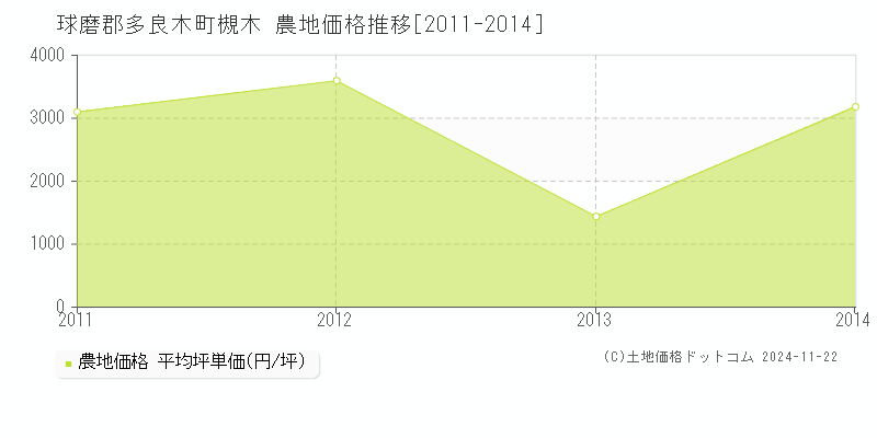 槻木(球磨郡多良木町)の農地価格推移グラフ(坪単価)[2011-2014年]