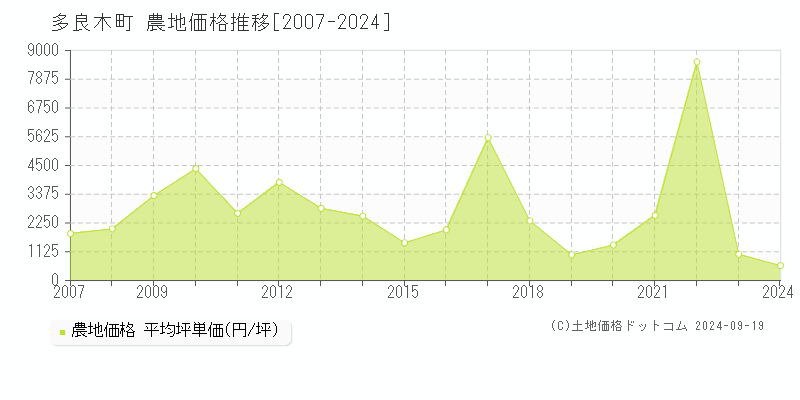 全域(多良木町)の農地価格推移グラフ(坪単価)[2007-2024年]