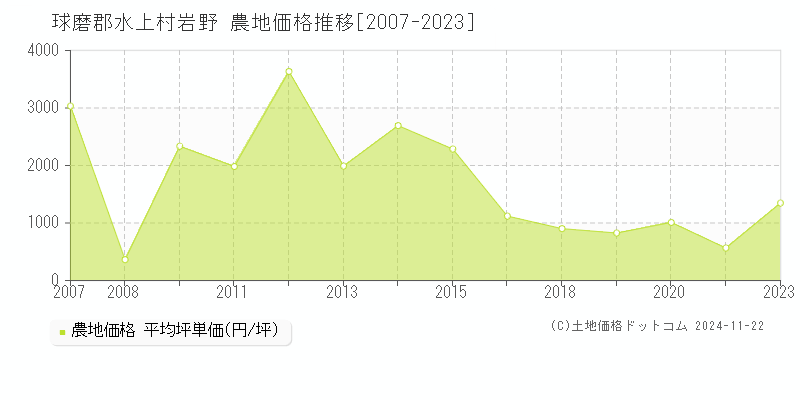 岩野(球磨郡水上村)の農地価格推移グラフ(坪単価)[2007-2023年]