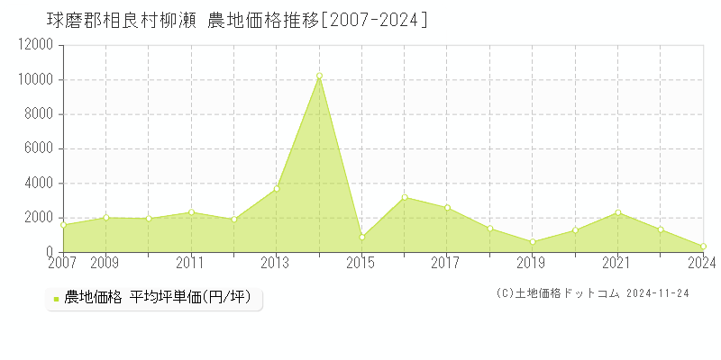 柳瀬(球磨郡相良村)の農地価格推移グラフ(坪単価)[2007-2024年]