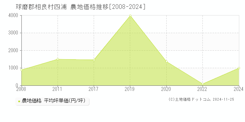 四浦(球磨郡相良村)の農地価格推移グラフ(坪単価)[2008-2024年]