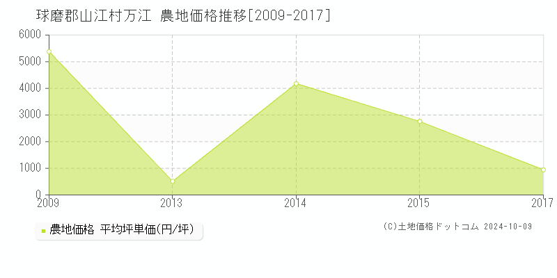 万江(球磨郡山江村)の農地価格推移グラフ(坪単価)[2009-2017年]