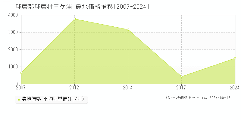 三ケ浦(球磨郡球磨村)の農地価格推移グラフ(坪単価)[2007-2024年]