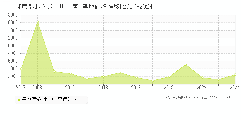 上南(球磨郡あさぎり町)の農地価格推移グラフ(坪単価)[2007-2024年]