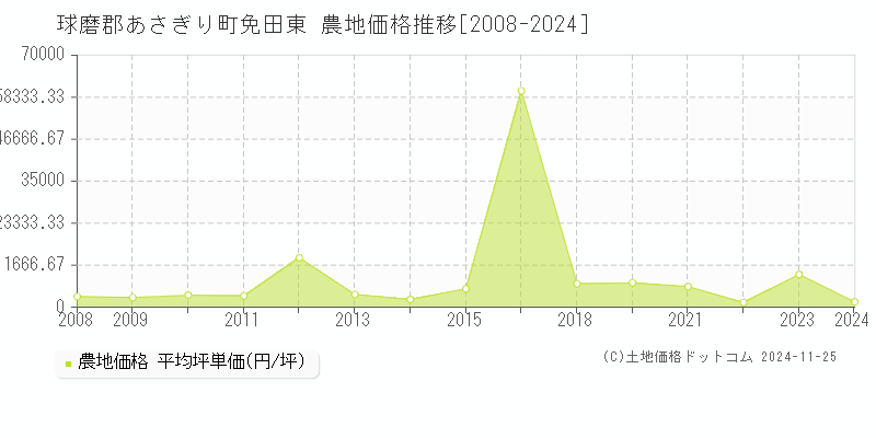 免田東(球磨郡あさぎり町)の農地価格推移グラフ(坪単価)[2008-2024年]