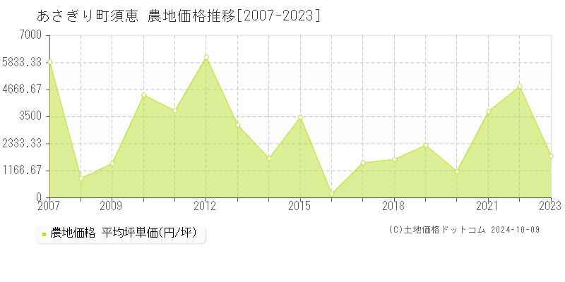 須恵(あさぎり町)の農地価格推移グラフ(坪単価)[2007-2023年]