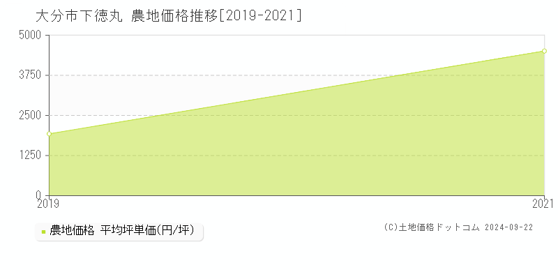 下徳丸(大分市)の農地価格推移グラフ(坪単価)[2019-2021年]