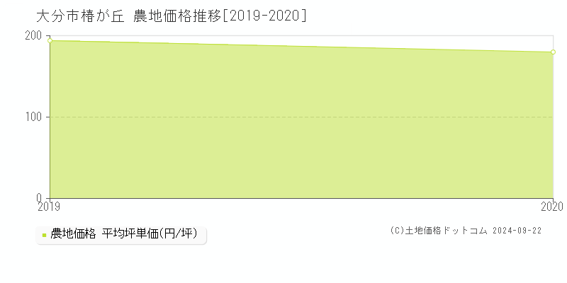 椿が丘(大分市)の農地価格推移グラフ(坪単価)[2019-2020年]