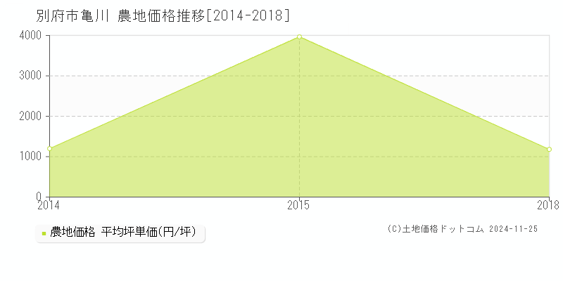 大字亀川(別府市)の農地価格推移グラフ(坪単価)[2014-2018年]