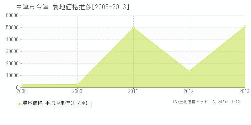 今津(中津市)の農地価格推移グラフ(坪単価)[2008-2013年]