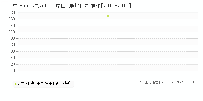 耶馬溪町川原口(中津市)の農地価格推移グラフ(坪単価)[2015-2015年]