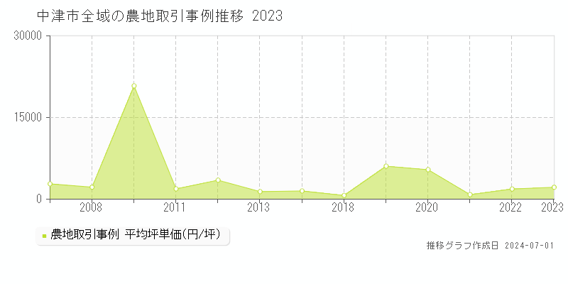 中津市全域の農地取引事例推移グラフ 