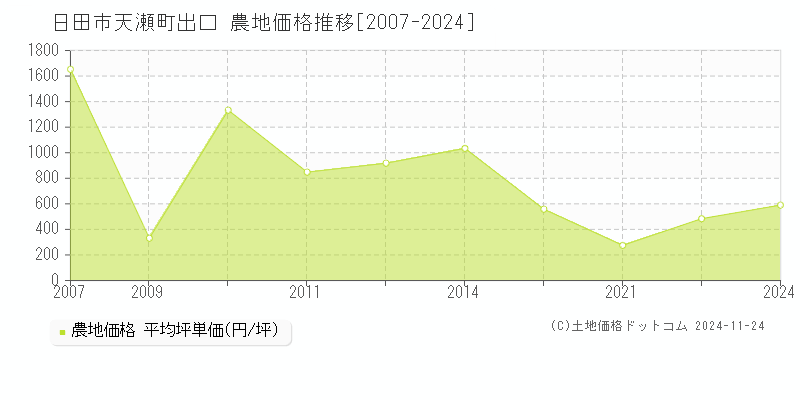 天瀬町出口(日田市)の農地価格推移グラフ(坪単価)[2007-2024年]