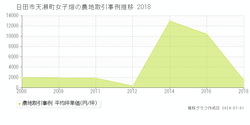 日田市天瀬町女子畑の農地取引事例推移グラフ 
