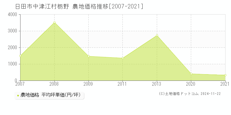 中津江村栃野(日田市)の農地価格推移グラフ(坪単価)[2007-2021年]