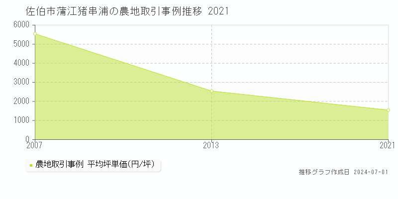 佐伯市蒲江猪串浦の農地取引事例推移グラフ 