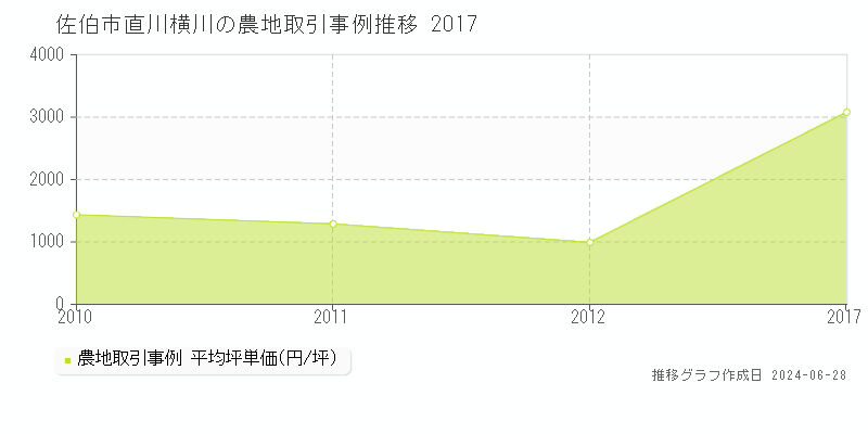 佐伯市直川横川の農地取引事例推移グラフ 
