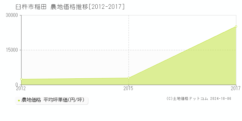 稲田(臼杵市)の農地価格推移グラフ(坪単価)[2012-2017年]