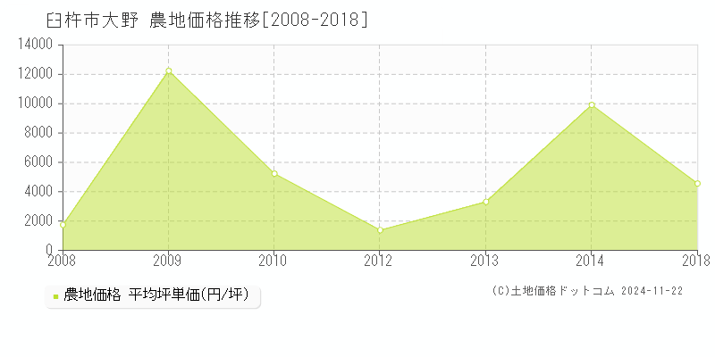 大野(臼杵市)の農地価格推移グラフ(坪単価)[2008-2018年]