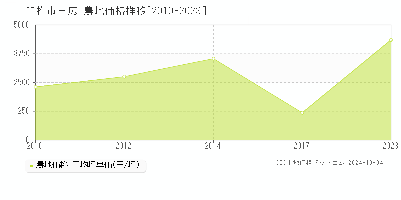 末広(臼杵市)の農地価格推移グラフ(坪単価)[2010-2023年]