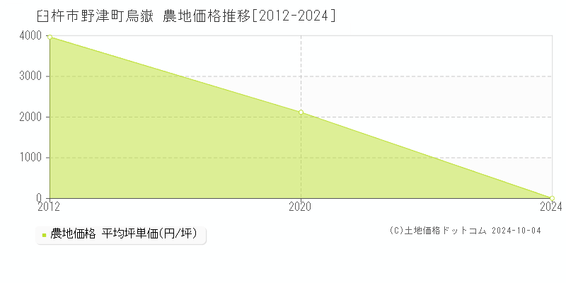 野津町烏嶽(臼杵市)の農地価格推移グラフ(坪単価)[2012-2024年]