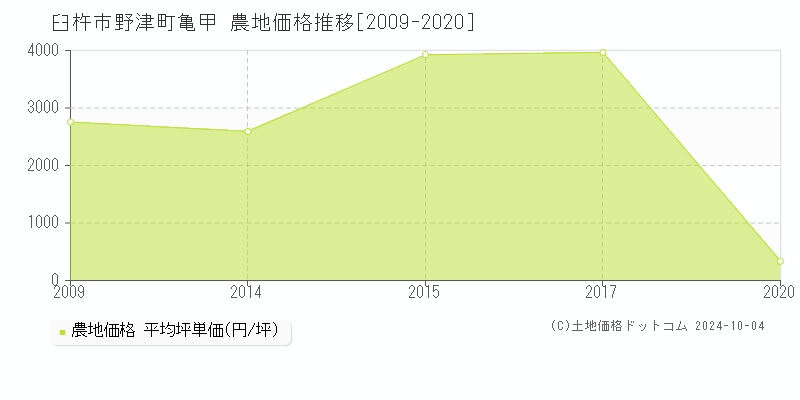 野津町亀甲(臼杵市)の農地価格推移グラフ(坪単価)[2009-2020年]