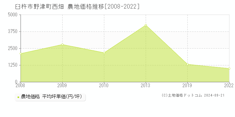 野津町西畑(臼杵市)の農地価格推移グラフ(坪単価)[2008-2022年]