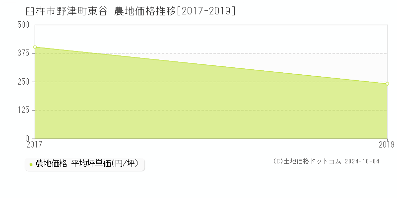 野津町東谷(臼杵市)の農地価格推移グラフ(坪単価)[2017-2019年]