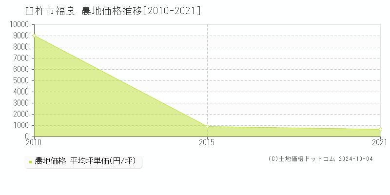 福良(臼杵市)の農地価格推移グラフ(坪単価)[2010-2021年]