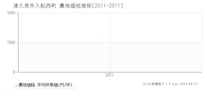 入船西町(津久見市)の農地価格推移グラフ(坪単価)[2011-2011年]