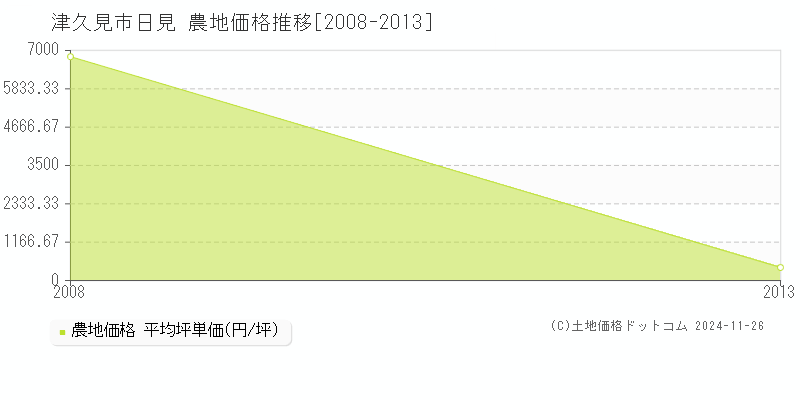 日見(津久見市)の農地価格推移グラフ(坪単価)[2008-2013年]