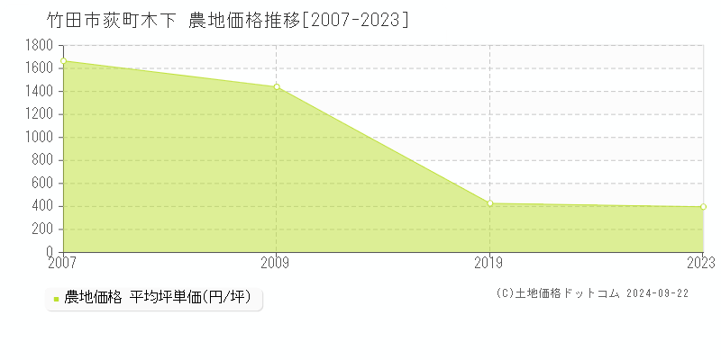 荻町木下(竹田市)の農地価格推移グラフ(坪単価)[2007-2023年]