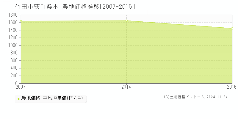 荻町桑木(竹田市)の農地価格推移グラフ(坪単価)[2007-2016年]