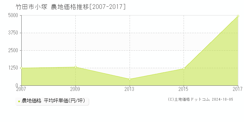 小塚(竹田市)の農地価格推移グラフ(坪単価)[2007-2017年]