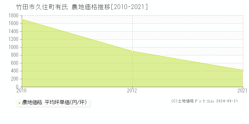 久住町有氏(竹田市)の農地価格推移グラフ(坪単価)[2010-2021年]