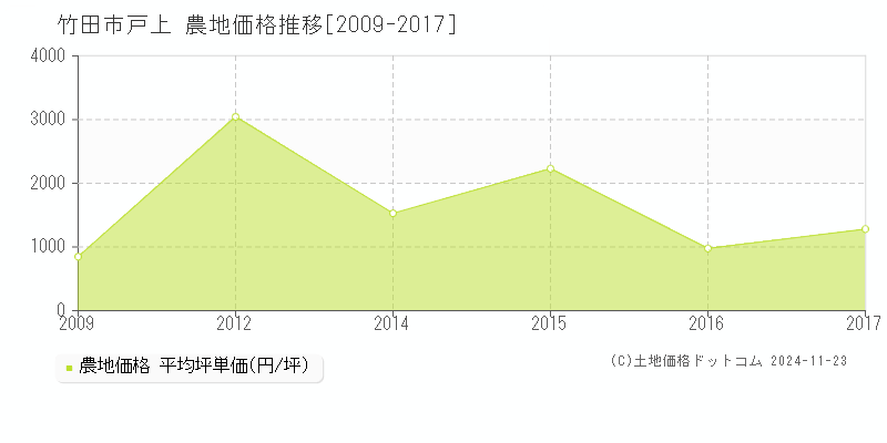 戸上(竹田市)の農地価格推移グラフ(坪単価)[2009-2017年]