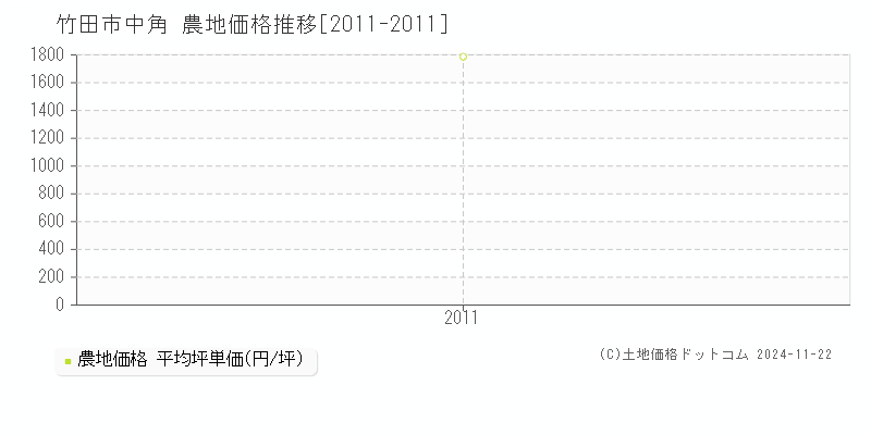 中角(竹田市)の農地価格推移グラフ(坪単価)[2011-2011年]