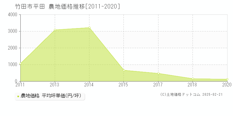 平田(竹田市)の農地価格推移グラフ(坪単価)[2011-2020年]