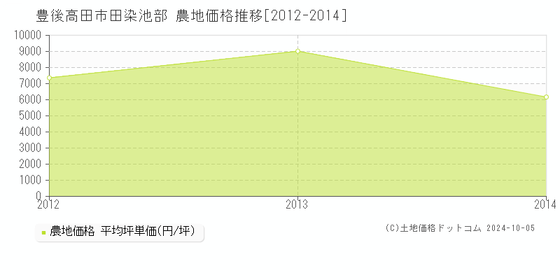 田染池部(豊後高田市)の農地価格推移グラフ(坪単価)[2012-2014年]