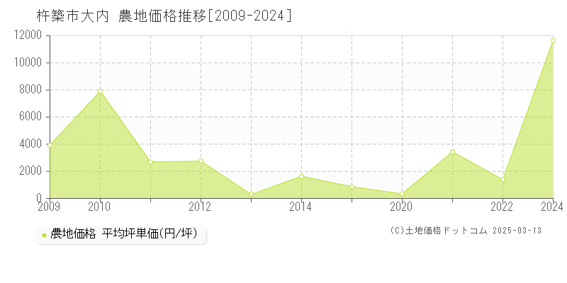 大内(杵築市)の農地価格推移グラフ(坪単価)[2009-2024年]