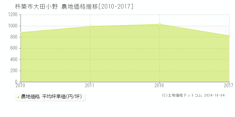 大田小野(杵築市)の農地価格推移グラフ(坪単価)[2010-2017年]