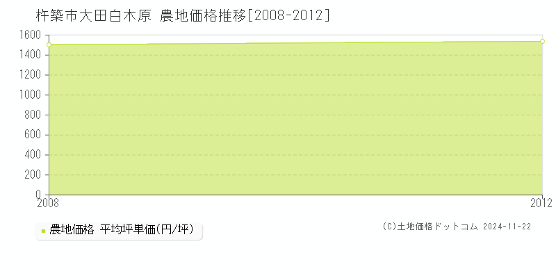 大田白木原(杵築市)の農地価格推移グラフ(坪単価)[2008-2012年]