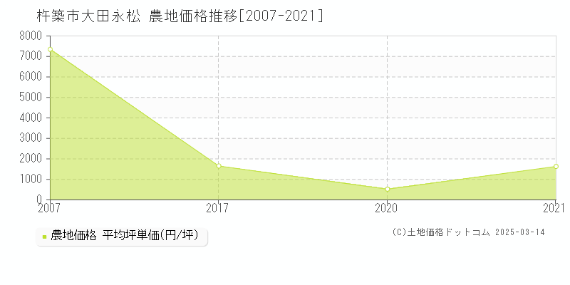 大田永松(杵築市)の農地価格推移グラフ(坪単価)[2007-2021年]