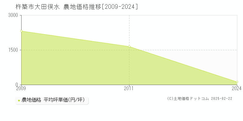 大田俣水(杵築市)の農地価格推移グラフ(坪単価)[2009-2024年]