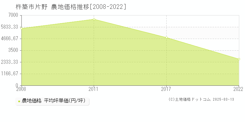 片野(杵築市)の農地価格推移グラフ(坪単価)[2008-2022年]