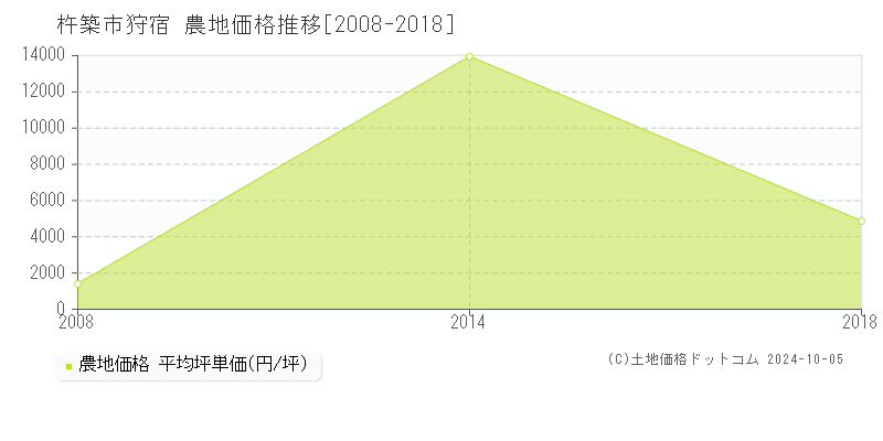 狩宿(杵築市)の農地価格推移グラフ(坪単価)[2008-2018年]