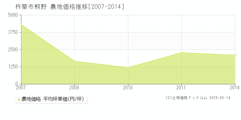 熊野(杵築市)の農地価格推移グラフ(坪単価)[2007-2014年]